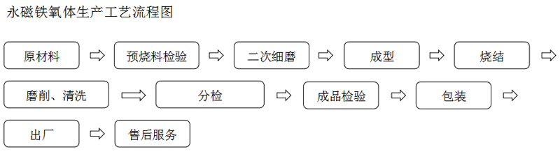 永磁铁氧体生产工艺流程图 永磁铁氧体生产工艺流程图