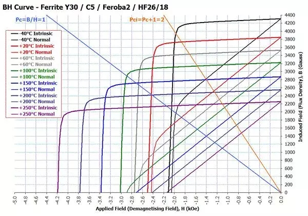 铁氧体Y30/C5/Feroba2/HF26/18 BH曲线图 铁氧体Y30/C5/Feroba2/HF26/18 BH曲线图