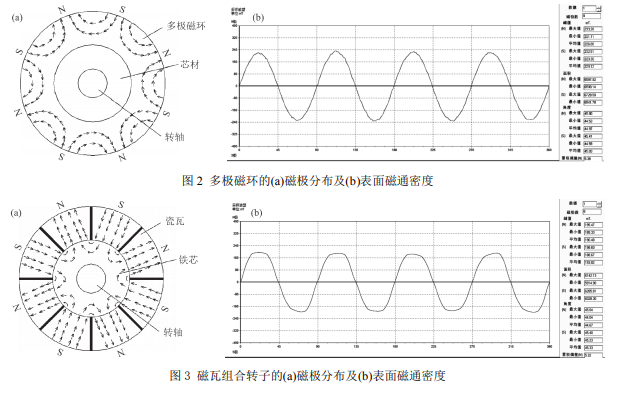 多极磁环跟磁瓦组合转子的磁极分布与表面磁通密度对比 多极磁环跟磁瓦组合转子的磁极分布与表面磁通密度对比