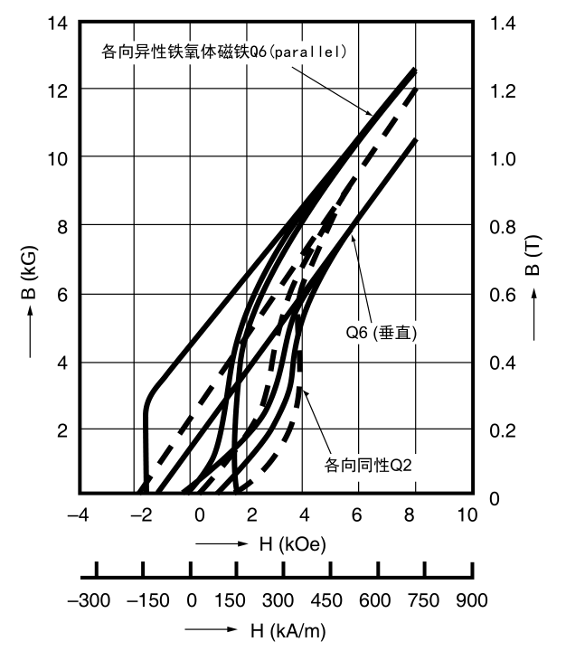 各向异性铁氧体磁铁的磁滞回线 各向异性铁氧体磁铁的磁滞回线