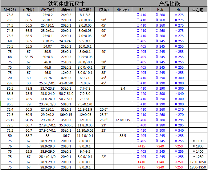 风扇电机磁瓦尺寸规格表 风扇电机磁瓦尺寸规格表