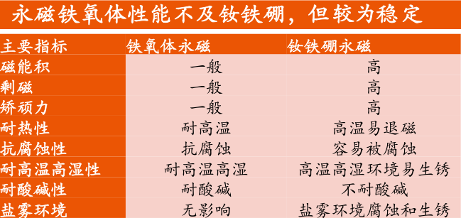 铁氧体磁性能不及钕铁硼,但较为稳定 铁氧体磁性能不及钕铁硼,但较为稳定