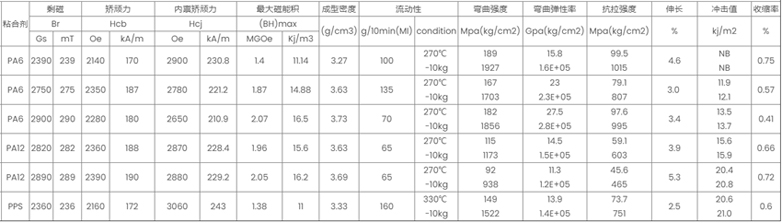 注塑铁氧体磁体磁性能参数表 注塑铁氧体磁体磁性能参数表
